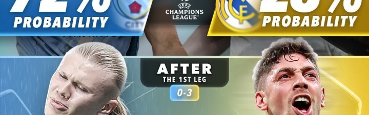 华体会体育-外媒列曼城皇马晋级概率变化：首回合前皇马仅28%，赢球后升至83%
